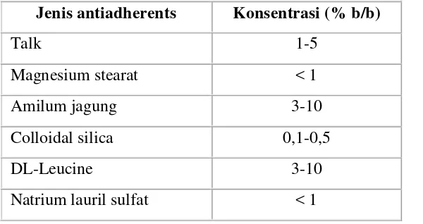 Tabel Tipe dan jumlah lubrikan yang biasanya digunakan 