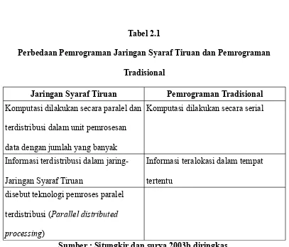 Tabel 2.1Perbedaan Pemrograman Jaringan Syaraf Tiruan dan Pemrograman 