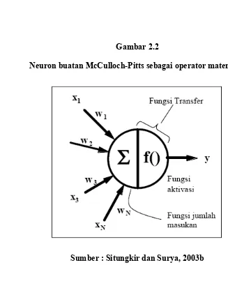 Gambar 2.2Neuron buatan McCulloch-Pitts sebagai operator matematis