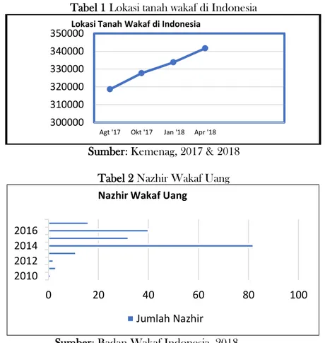 Tabel 1 Lokasi tanah wakaf di Indonesia 