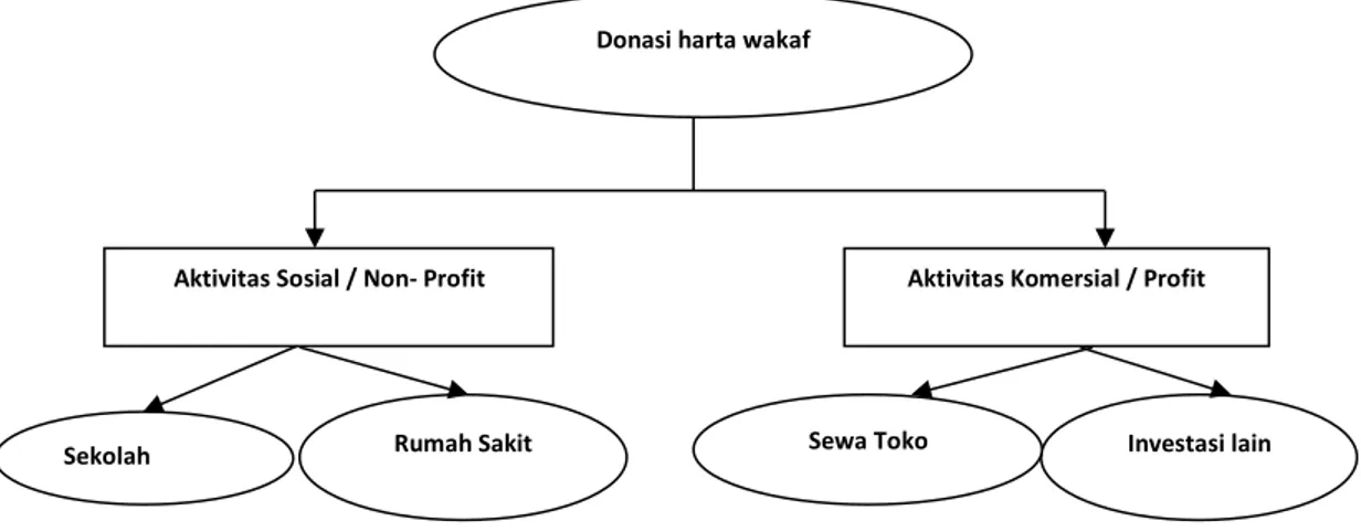Gambar 1 Gambaran Umum Lembaga Wakaf  Sumber: Adnan, Sulaiman, dan Nor, 2007  Pelaporan Keuangan 