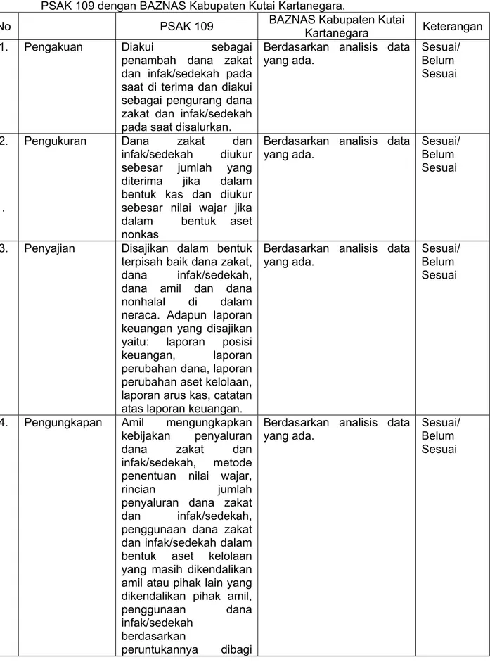 Tabel  3.1  Perbandingan  perlakuan  akuntansi  zakat  dan  infak/sedekah  pada  PSAK 109 dengan BAZNAS Kabupaten Kutai Kartanegara.