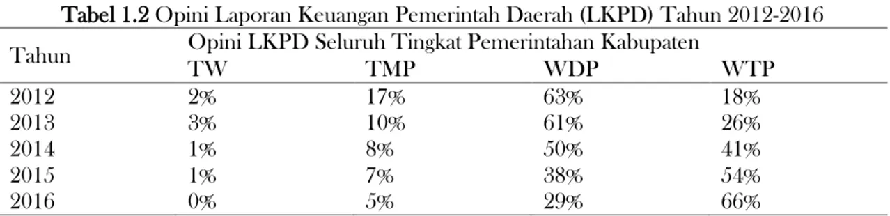 Tabel 1.2 Opini Laporan Keuangan Pemerintah Daerah (LKPD) Tahun 2012-2016 Tahun  Opini LKPD Seluruh Tingkat Pemerintahan Kabupaten 