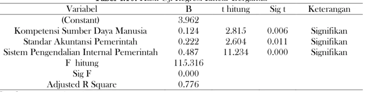 Tabel 4.10. Hasil Uji Regresi Linear Berganda 