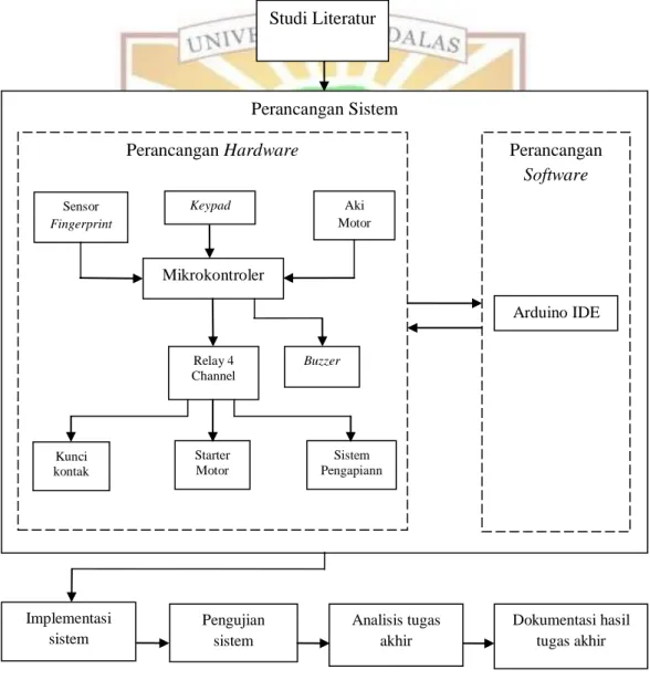 Gambar 1.1 Diagram Rancangan Penelitian Studi Literatur Perancangan Sistem  Perancangan Software Arduino IDE Perancangan Hardware  Dokumentasi hasil tugas akhir Analisis tugas akhir Pengujian sistem Implementasi sistem Mikrokontroler Relay 4 Channel Starte