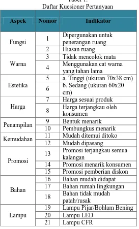 Tabel 1. Daftar Kuesioner Pertanyaan 
