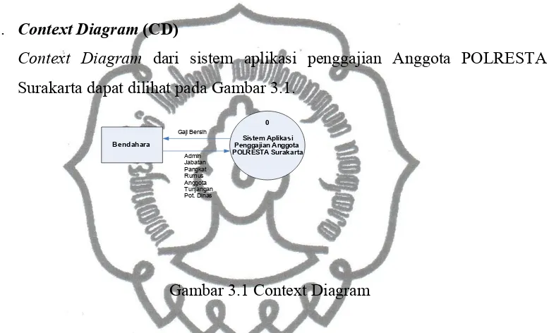 Gambar 3.1 Context Diagram