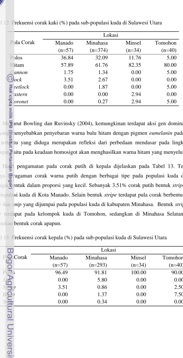 Tabel 12  Frekuensi corak kaki (%) pada sub-populasi kuda di Sulawesi Utara  Pola Corak  Lokasi  Manado  (n=57)  Minahasa (n=374)  Minsel (n=34)  Tomohon (n=40)  Polos  36.84  32.09  11.76  5.00  Hitam  57.89  61.76  82.35  80.00  Cannon  1.75  1.34  0.00 