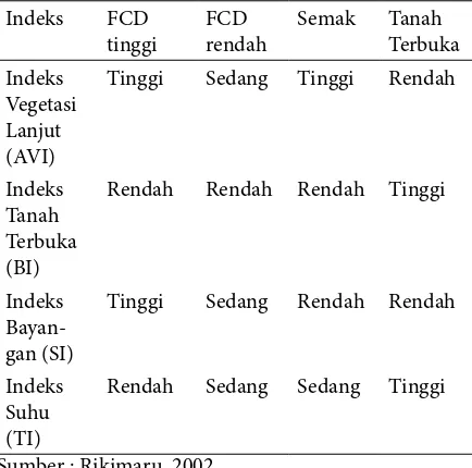 Tabel 1. Karakteristik Kombinasi antara empat indeks