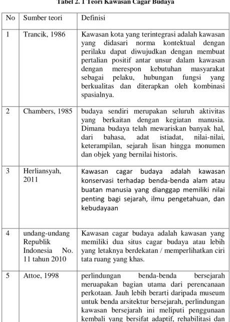 Tabel 2. 1 Teori Kawasan Cagar Budaya  No   Sumber teori  Definisi 