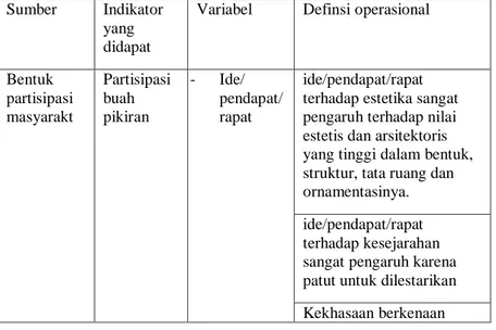 Tabel 3. 1 Variabel Penelitian  Sumber  Indikator 