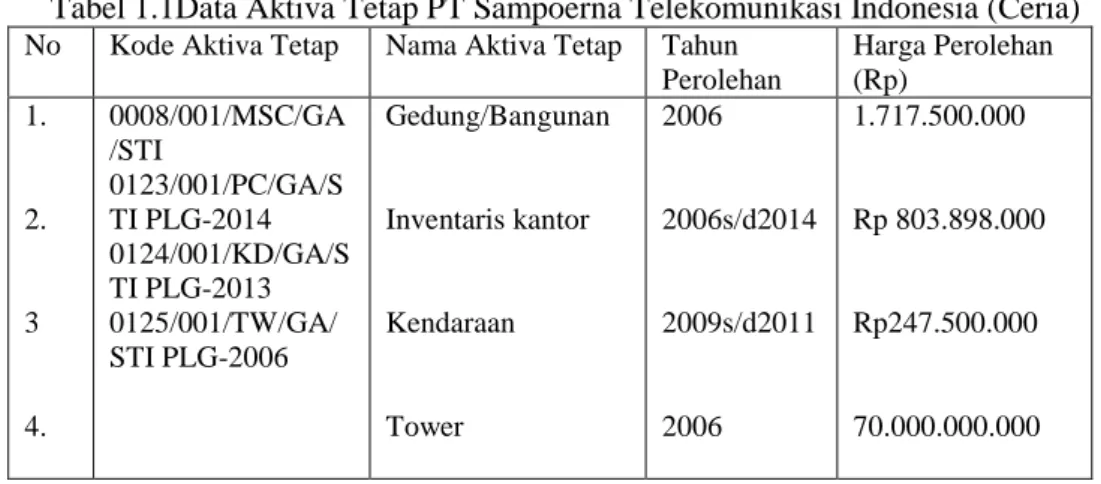Tabel 1.1Data Aktiva Tetap PT Sampoerna Telekomunikasi Indonesia (Ceria) 