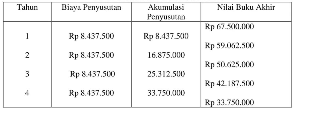 Tabel 4.9PT Sampoerna Telekomunikasi Indoneia (Ceria)Perhitungan Penyusutan Selama 8  TahunBerdasarkan Metode Garis Lurus 