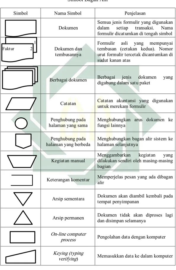 Tabel 2.2.  Simbol Bagan Alir 