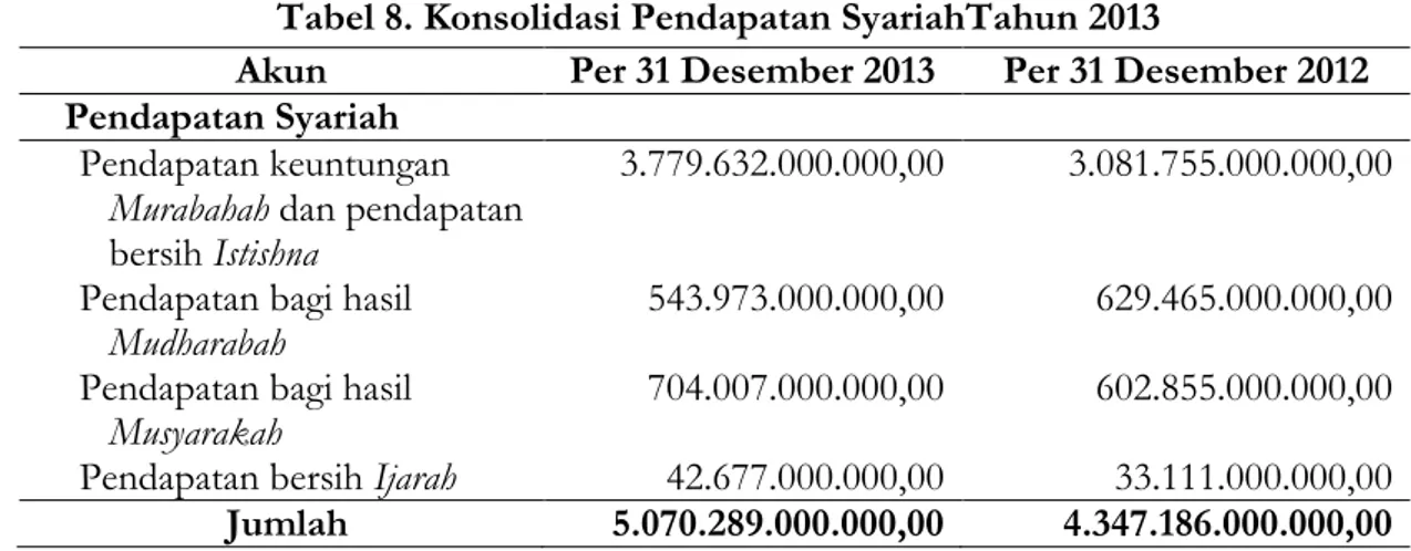 Tabel 8. Konsolidasi Pendapatan SyariahTahun 2013 