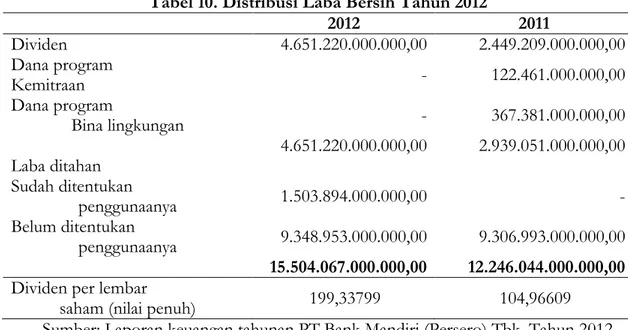Tabel 10. Distribusi Laba Bersih Tahun 2012 