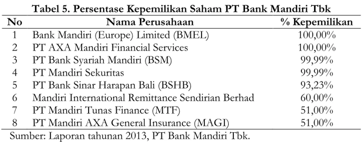 Tabel 5. Persentase Kepemilikan Saham PT Bank Mandiri Tbk 