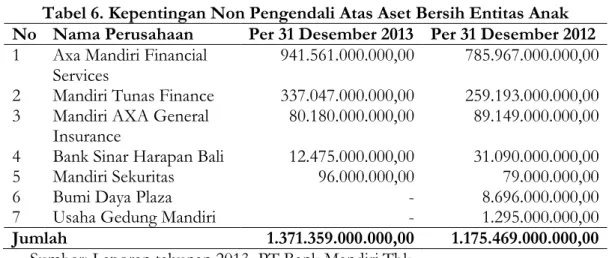 Tabel 6. Kepentingan Non Pengendali Atas Aset Bersih Entitas Anak  No  Nama Perusahaan  Per 31 Desember 2013  Per 31 Desember 2012  1  Axa Mandiri Financial 