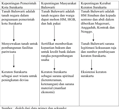 Tabel 7 Hierarki Kepntingan Pemerintah Kota Surakarta, Masyarakat Baluwarti  