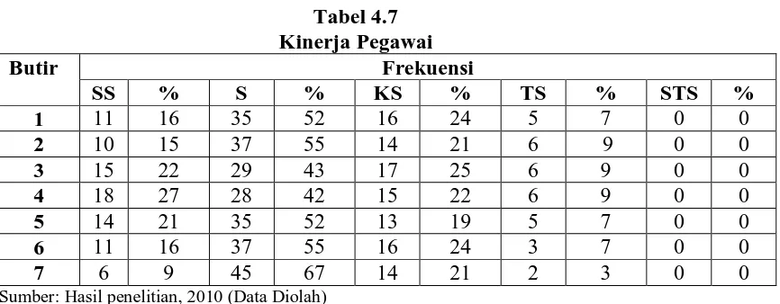 Tabel 4.7 Kinerja Pegawai 