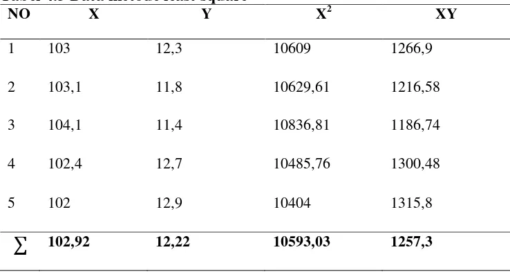 Tabel 4.3 Data metode least square  