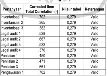 Tabel 3. Hasil Perhitungan Uji Validitas 