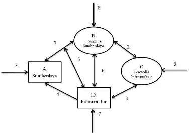 Gambar 2.2 Model Konseptual Sistem Sosial-Ekologi Sumber:Anderies, et al., 2004. 