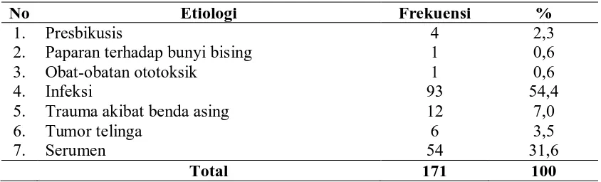 Tabel 5.1. Distribusi Frekuensi Pasien Berdasarkan Etiologi Gangguan 