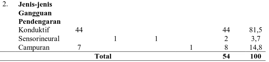 Tabel 5.3. Distribusi Frekuensi Pasien Gangguan Pendengaran Berdasarkan 