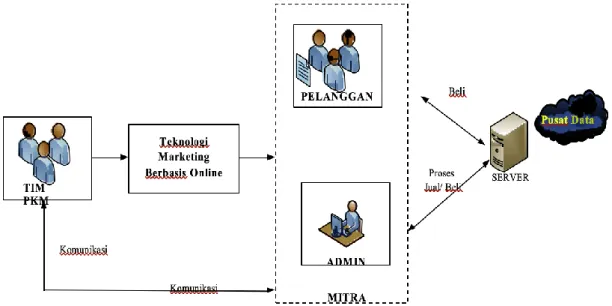 Gambar 5 Penerapan IPTEK 