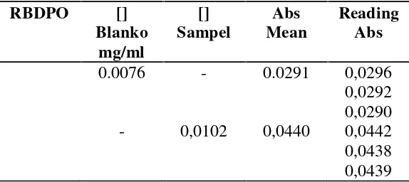 Tabel 4.1.1 Data Analisis  Kadar Fosfor pada Sampel CPO