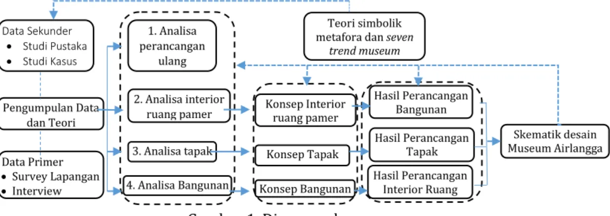 Gambar 1. Diagram alur perancangan 