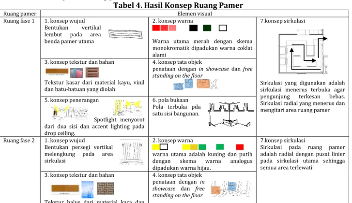 Tabel 4. Hasil Konsep Ruang Pamer 