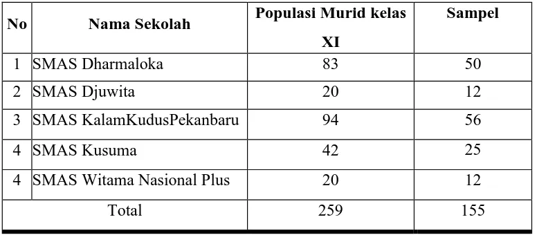 Tabel 3.1.Jumlah Populasi SMA Kelas XI EtnikTionghoa DiKota Pekanbaru 