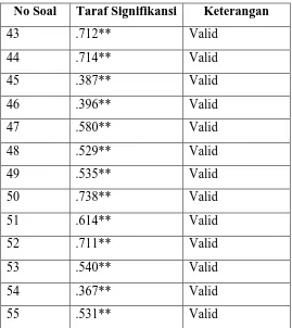 Tabel 3.9.Hasil Pengolahan Data Uji Coba Instrumen untuk Validitas Item 