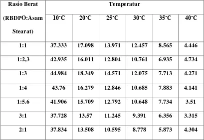 Tabel 4.1  kandungan lemak padat dari berbagai rasio substrat RBDPO dan Asam 