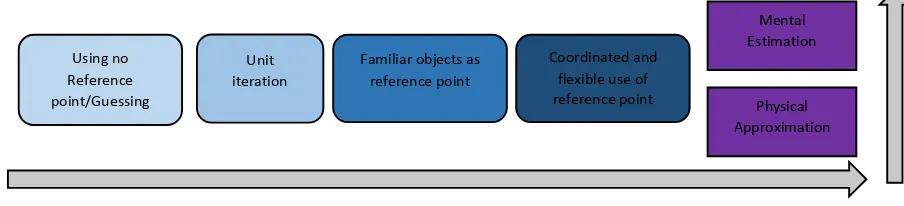 Figure 7: Two dimensional development of reference points and estimation skills 