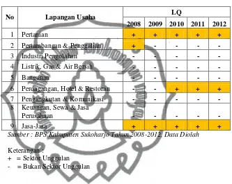 Tabel 4.10 Hasil Analisis LQ di Kecamatan Weru Tahun 2008-2012 