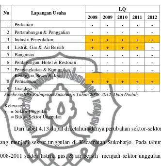 Tabel 4.13 Hasil Analisis LQ di Kecamatan Sukoharjo 