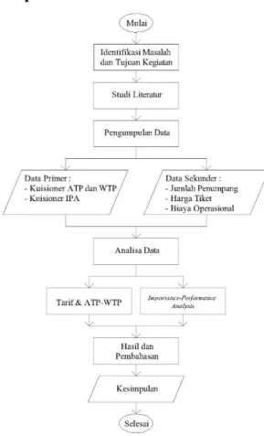 Diagram  Analisi  Importance-performance  analysis (IPA) 