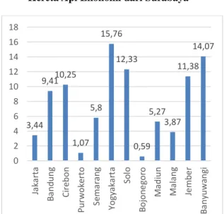 Gambar 2. Rata-rata Proporsi Tingkat Okupansi  Kereta Api Bisnis dari Surabaya 