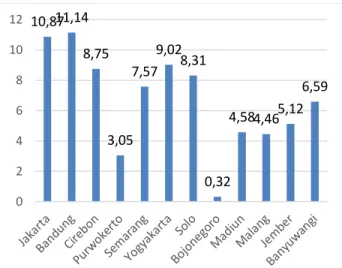 Gambar 3. Rata-rata Proporsi Tingkat Okupansi  Kereta Api Eksekutif dari Surabaya 