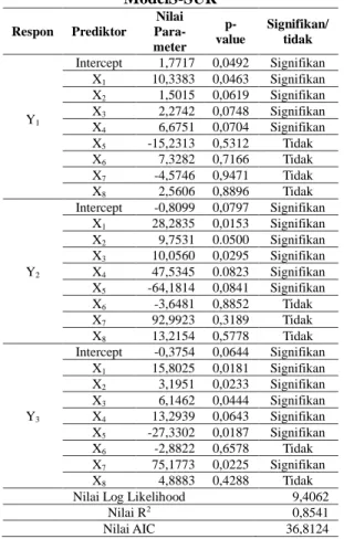 Tabel 4. Hasil Estimasi dan Signifikansi Parameter  ModelS-SUR  Respon  Prediktor  Nilai  Para-  meter   p-value  Signifikan/ tidak  Y 1 Intercept  1,7717  0,0492  Signifikan X1 10,3383 0,0463 Signifikan X21,5015 0,0619 Signifikan X32,2742 0,0748 Signifika