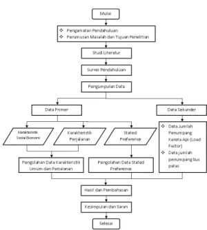 Diagram Alir Pelaksanaan Penelitian 