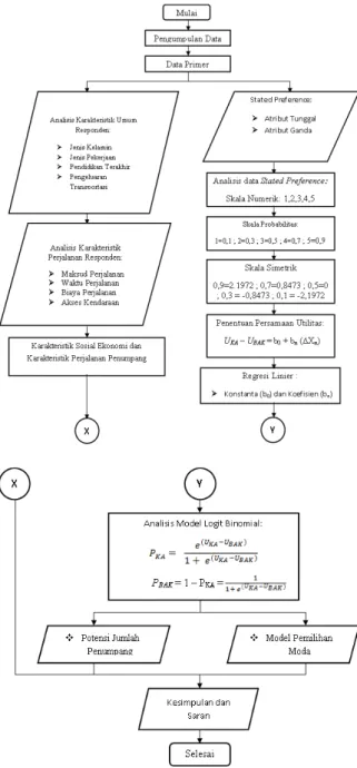 Diagram Alir Pengolahan Data  4. Hasil Dan Pembahasan 