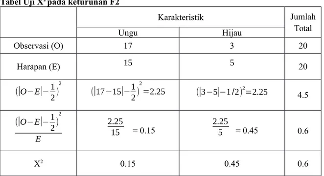 Tabel Uji X 2  pada keturunan F2 Karakteristik Jumlah Total Ungu Hijau Observasi (O) 17 3 20 Harapan (E) 15 5 20 ( | O−E | − 1 2 ) 2 ( | 17−15 | − 12 ) 2 =2.25 ( | 3−5 | −1 /2) 2 =2.25 4.5 ( | O−E | − 1 2 ) 2 E 2.2515  = 0.15 2.255 = 0.45 0.6 X 2 0.15 0.45