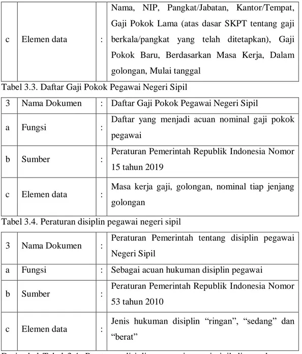 Tabel 3.3. Daftar Gaji Pokok Pegawai Negeri Sipil 