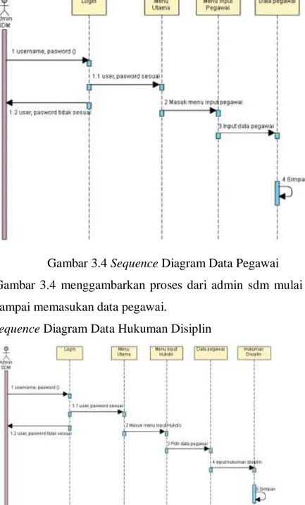 Diagram  sekuensial  atau  sequence  diagram  digunakan  untuk  menunjukan aliran fungsionalitas dalam use case, yaitu sebagai berikut