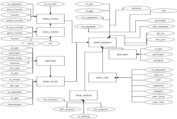 Gambar 3.8 Enhance Entity Relationship Diagram  7.  Relasi Database 