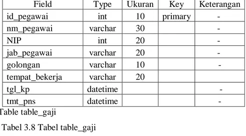 Tabel 3.8 Tabel table_gaji 